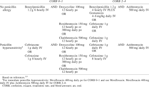 Adherence was assessed by using syntax in spss, combining the variable for indication for treatment with the variable for prescribed treatment. Recommended Antibiotics As Per Queensland Health National Antimicrobial Download Table