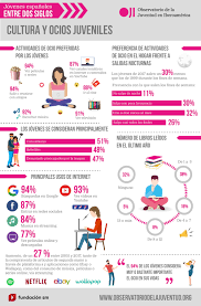 Infografia Cultura Y Ocio Juveniles Jovenes Espanoles 84 17 Observatorio De La Juventud En Iberoam Actividades De Espanol Ocio Y Tiempo Libre Ap Espanol