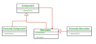 Decorators provide a flexible alternative to before looking into the details of decorator pattern let us go ahead and see the class diagram of this pattern and see what each class is responsible for. The Decorator Pattern Set 2 Introduction And Design Geeksforgeeks