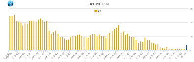 Ultra Petroleum Pe Ratio Upl Stock Pe Chart History