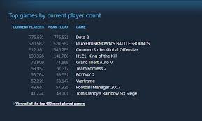 Playerunknowns Battlegrounds Concurrent Players Placed