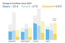 Sears Vs Amazon A Tale Of Two Retailers