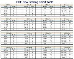 Cce Grading Chart Karnataka Bedowntowndaytona Com