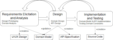 Https Cm Tm Kit Edu Download Domain Driven Microservice Architecture 17 03 15 Pdf