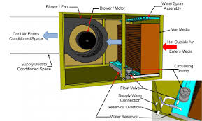 evaporative cooling systems building america solution center