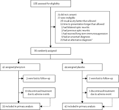 Phenytoin For Neuroprotection In Patients With Acute Optic Neuritis A Randomised Placebo Controlled Phase 2 Trial The Lancet Neurology