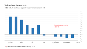 Inflation from may 2021 to june 2021 was 0.4%. Inflationsrate 2020 0 5 Gegenuber Dem Vorjahr Statistisches Bundesamt