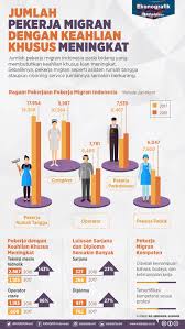 Diakses pada 23 september 2018. Jumlah Pekerja Migran Dengan Keahlian Khusus Meningkat Infografik Katadata Co Id