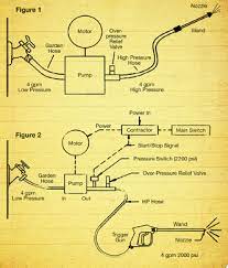 But do you know how a pressure washer works? Principles Of Pressure Washer Design Part Ii Cleaner Times