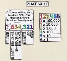 Place Value References On A 4th Grade Math Word Wall Math Word Walls Math Words 4th Grade Math