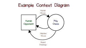 Finding simplicity in complexity is the way to go. Example Context Diagrams Youtube