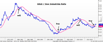 First of all, gold is one of the instruments that most of the traders are considering to be a safe haven. Third Quarter And September 2020 Review And Outlook Nasdaq