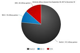 Nintendos Eshop Is Currently Dominated By The Switch