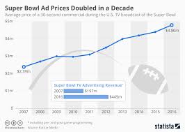 super bowl ad prices doubled in a decade gaia venture