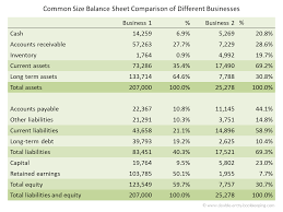 Common Size Balance Sheet Double Entry Bookkeeping