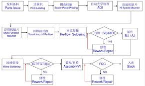 Pcba Flow Chart Diagram Soldering Electronics