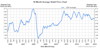 Historical Gas Price Charts Gasbuddy Com Price Chart