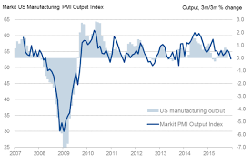 Us Flash Pmis Show Economic Growth Rate Faltering At Year End