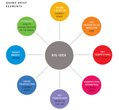 Designing Brand Identity Infographic Marketing Branding Process Brand Management