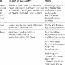 Listed below are the pests which are commonly found in indigenous communities, along with information about their living and breeding places and food sources. Pdf Impact Of Field Pests And Diseases On Coffee Quality