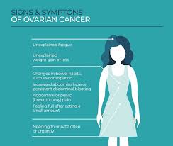 Learn more about ovarian cancer and ovarian cancer does have symptoms, but they are often very subtle and easily mistaken for other, more common problems. Ovarian Cancer Experience Chloe Spitalnic S Account Of The Diagnosis And Treatment In Her Twenties Marie Claire Australia