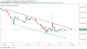 Dogecoin Price Analysis When Will Doge Btc Reach A Bottom