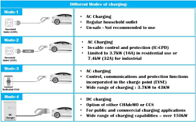 How To Charge An Electric Vehicle Plug In Battery Swap Wireless Charging E Mobility Simplifie Electric Vehicle Charging Electric Car Charging Ev Charging