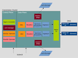 Adding Ssl Tls Support To Applications In Kubernetes Native Way By Cloudark Medium
