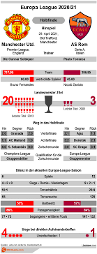The official manchester united website with news, fixtures, videos, tickets, live match coverage the frenchman is the latest player to post a message to united fans, after a few days of reflection. Manunited Vs As Rom Tipp Prognose Quoten 29 04 2021 Infografik