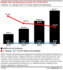 Reddit Is On Pace To More Than Double Its Ad Revenues By 2021 Emarketer Trends Forecasts Statis Infographic Marketing Digital Marketing Strategy Video Ads