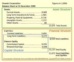 Financial Capital Structures Define Leverage Owner Lender Risks Balance Sheet Cost Of Capital Intangible Asset