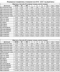 То, что происходит в синхронном плавании на олимпиаде в токио, просто не укладывается в голове! Normativy Po Plavaniyu Na 2018 2021 Gody Polnaya Tablica S Yunosheskimi Razryadami