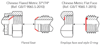 Here you may to know how to measure thread size. How To Id Metric Threads Adaptall