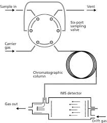 Uses an electric filament to ionize molecules. Ion Mobility Spectrometers As Chromatographic Detectors