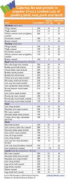 39 Methodical Calorie Fat Gram Chart