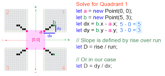 How To Code Your First Algorithm Draw A Line Coding Algorithm Problem Solving