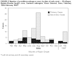 Monkeypox is caused by monkeypox virus, a member of the monkeypox virus is transmitted from one person to another by contact with lesions, body fluids, respiratory droplets and contaminated. Human Monkeypox Kasai Oriental Zaire 1996 1997