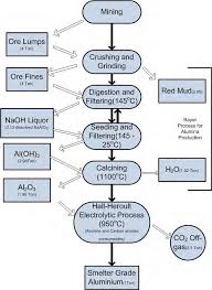 2 flow diagram of aluminium production download