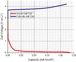 This kind of cell is used to test battery anodes made with. Https Iopscience Iop Org Article 10 1088 2515 7655 Ab2e92 Pdf