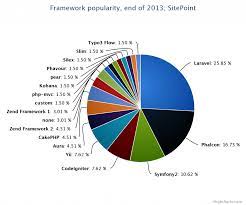 Ahead of its pack, laravel ranked as the 10th most popular web framework in 2021.even though this framework was created in 2011, it managed to climb the ladder to success quickly. Best Php Frameworks For 2014 Sitepoint