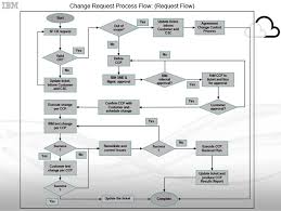 mdm and or iis on cloud managed service change management