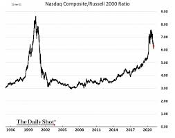 Between 1995 and its peak in march 2000, the nasdaq composite stock market index rose 400%, only to fall 78% from its peak by october 2002, giving up all its gains during the bubble. Nasdaq Composite Russell 2000 Ratio Isabelnet