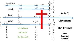 Gospel Acts Timeline
