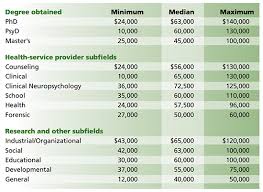 How do you calculate rate per hour? Median Salaries For New Psychologists Are Static