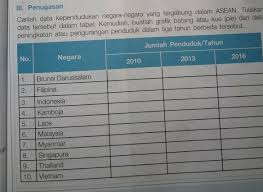 Bancian terbaru akan dilakukan pada 2020. Carilah Data Kependudukan Negara Negara Yang Tegabung Dalam Asean Tulislah Data Tersebut Dalam Brainly Co Id