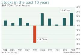 Submitted 3 years ago by pdgareject. Stock Market S Blockbuster Growth To Ease In 2014 Marketwatch