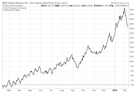 negative duration etfs for rising rates etf com