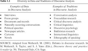Nursing 1st year batch 5. What Is Discourse Analysis Sage Research Methods