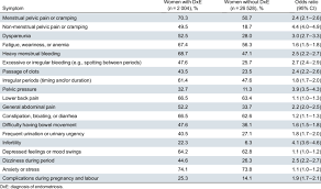 Endometriosis symptoms can be severe or nonexistent. Endometriosis Symptoms Ever Experienced Download Scientific Diagram