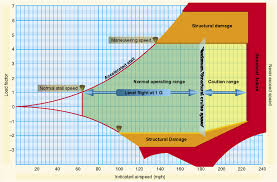 Why Is There A Relationship Between Maneuvering Speed And